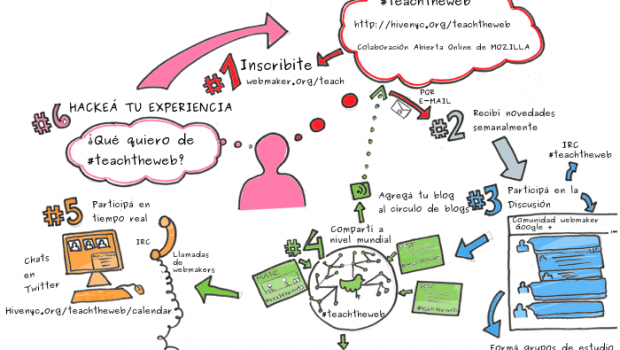 Esta es otra traducción que armamos desde acá Enseñar la Web Aprender como enseñar alfabetizaciones digitales, manejar herramientas para construir la web, desarrollar tus propios recursos y llevar lo que...